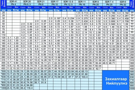 HDPE  хуванцар хоолойн хэмжээ ба даралтын хүснэгт