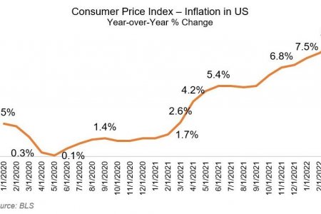 АНУ-ын инфляцийн түвшин 4-р сард 8.3 хувьд хүрсэн нь шинжээчдийн таамаглаж байснаас 4 дахин өндөр байна