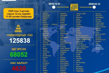 ЭМЯ: Коронавирусийн халдварт (COVID-19)-ын нөхцөл байдлын мэдээ /2020.03.12/