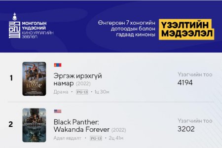 Кино урлагийн зөвлөлөөс 7 хоног бүрийн дотоод болон гадаад кино үзэлтийн статистик мэдээллийг хүргэж эхэлжээ