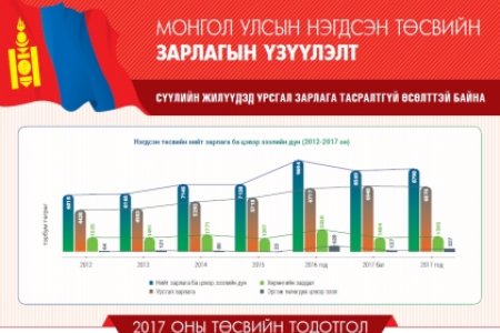 МОНГОЛ УЛСЫН 2017 ОНЫ ТӨСВИЙН ТОДОТГОЛЫН САНАЛ: ЗАРЛАГА - (ИНФОГРАФИК)