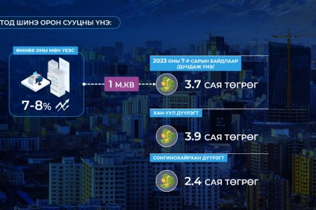 Барилгын материалын үнэ цар тахлын үетэй харьцуулахад буурсан ч орон сууцны үнэ буураагүй