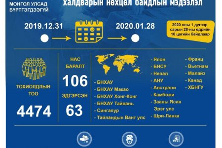 ШИНЭ КОРОНАВИРУСТ ХАЛДВАРЫН НӨХЦӨЛ БАЙДЛЫН ШИНЭЧЛЭГДСЭН МЭДЭЭЛЭЛ