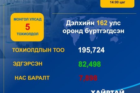Коронавирусийн халдварт (COVID-19)-ын нөхцөл байдлын мэдээ /2020.03.18/