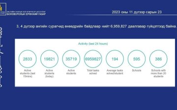 “EDUTEN” ПЛАТФОРМ ДЭЭР СУРАЛЦАГЧИД ХЭРЭГЦЭЭНДЭЭ ТОХИРСОН ДААЛГАВРЫГ ГҮЙЦЭТГЭХ БОЛОМЖТОЙ