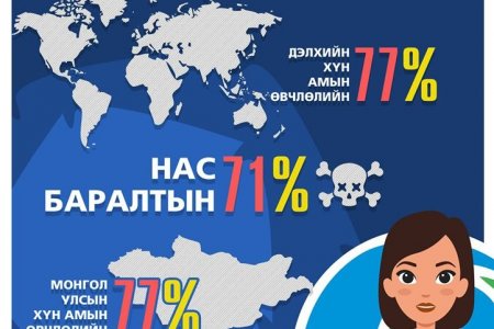 НЭМҮТ: Халдварт бус өвчин гэж амьдралын хэв маяг, зан үйлийн буруу дадал хэвшлээс үүдэлтэй өвчин эмгэгийг хэлнэ