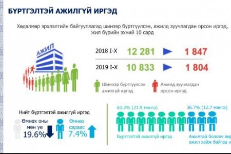 19 мянган иргэнийг ажилд зуучилжээ