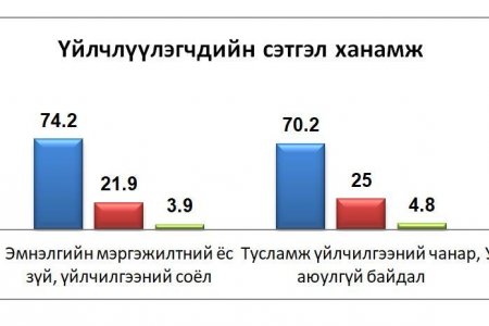 ХЭРЭГЛЭГЧИЙН СЭТГЭЛ ХАНАМЖИЙН СУДАЛГАА