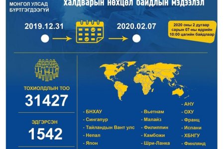 Шинэ коронавируст халдварын нөхцөл байдлын шинэчлэгдсэн мэдээлэл