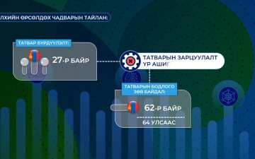 Манай улсын инфляцын түвшин өндөр байгаа нь Төв банк зээл олголтыг хумихад хүргэж болзошгүй байна