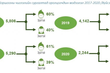 Хоршооны сургалтад нийт 2244 хүн хамрагджээ