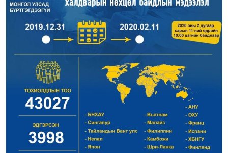 Шинэ коронавирусийн халдварын нөхцөл байдлын мэдээ /2020.02.11/