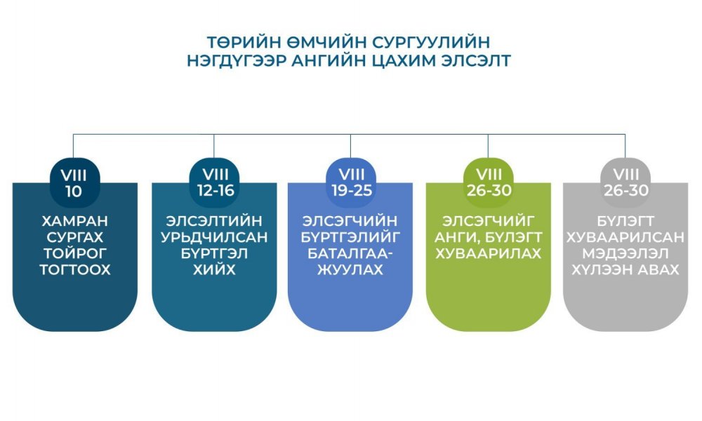 НЭГДҮГЭЭР АНГИЙН СУРАГЧДЫН ЦАХИМ ЭЛСЭЛТИЙГ МАРГААШААС БАТАЛГААЖУУЛНА