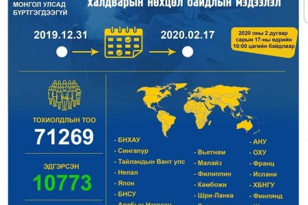 ШИНЭ КОРОНАВИРУСИЙН ХАЛДВАР АВСАН ХҮНИЙ ТОО 71 269-Д ХҮРЛЭЭ