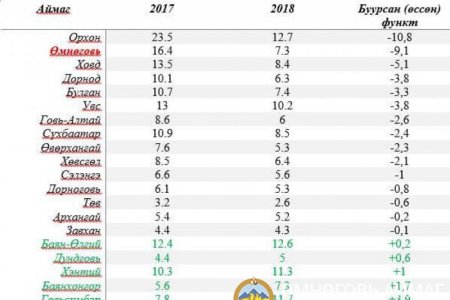Өмнөговь аймаг ажилгүйдлийн түвшинг 9,1 хувиар бууруулжээ