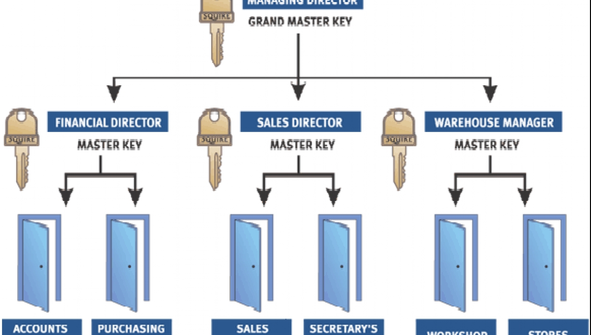 Master key