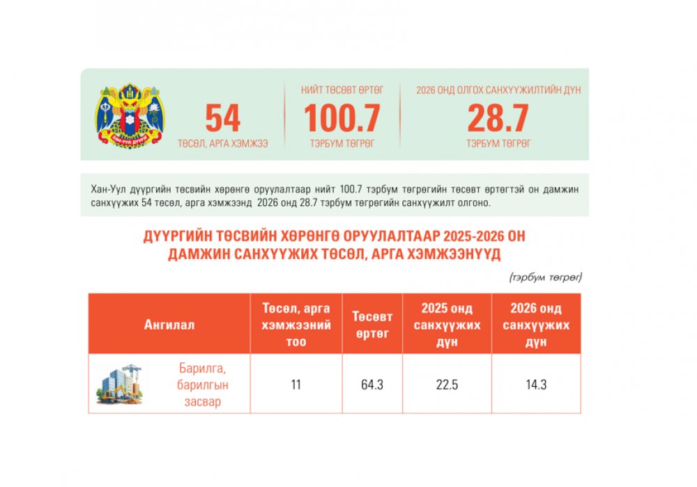 Хан-Уул дүүргийн төсвийн хөрөнгө оруулалтаар 2026 онд хэрэгжүүлэхээр батлагдсан төслүүдийн тойм