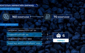 “Эрдэнэс Тавантолгой” ХК, “Тавантолгой” ХК, “Энержи Ресурс” ХХК, “Хангад Эксплорэйшн” ХХК нь цахимаар нүүрсээ тогтмол борлуулж байна
