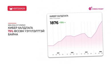 2024 оны 3-р улирал: Кибер халдлага 75%-иар өссөн үзүүлэлттэй байна