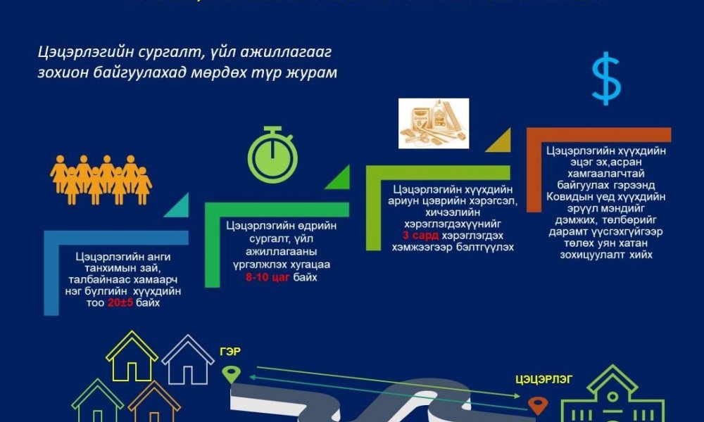 ЭЦЭГ ЭХИЙН ХҮСЭЛТЭД ҮНДЭСЛЭН 4-5 НАСТАЙ ХҮҮХДҮҮДИЙГ ЦЭЦЭРЛЭГТ ЭЛСҮҮЛНЭ