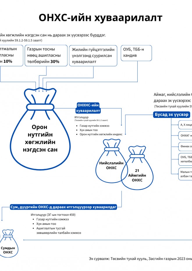 Өгөөжийг өөрт нь үлдээхгүй бол уурхайтай нутагт хөгжил ирэхгүй