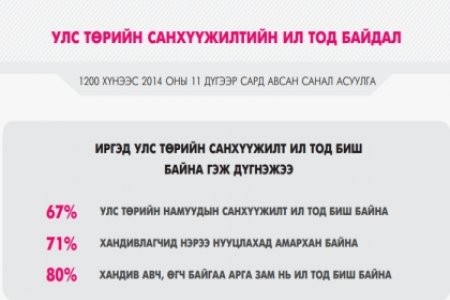 Улс төрийн санхүүжилтийн ил тод байдал - инфо график