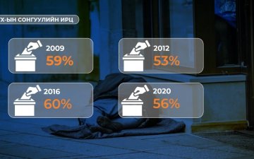 Орон нутгийн сонгуульд ирцийн босгыг тавьдаггүйгээс иргэдийн сонгуулийн ирц буурчээ