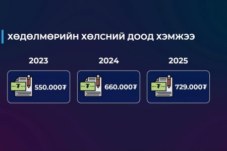 2026 оноос хөдөлмөрийн хөлсний доод хэмжээг 1 сая төгрөгт хүргэх талаар санал гаргажээ