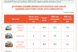 Хан-Уул дүүргийн төсвийн хөрөнгө оруулалтаар 2026 онд хэрэгжүүлэхээр батлагдсан төслүүдийн тойм