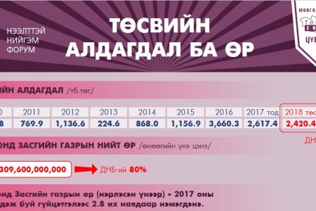Төсвийн алдагдал ба өр