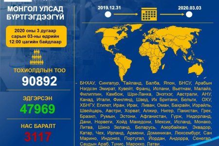 Коронавирусийн халдварт (COVID-19)-ын нөхцөл байдлын мэдээ /2020.03.03)
