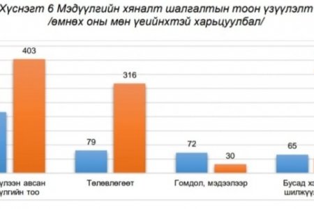 АТГ-аас үндэслэлгүй хөрөнгөжсөн байж болох 30 албан тушаалтныг шалгаж байна