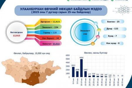 улаанбурхан өвчнөөс урьдчилан сэргийлье
