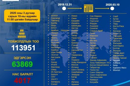 Коронавирусийн халдварт (COVID-19)-ын нөхцөл байдлын мэдээ /2020.03.10)