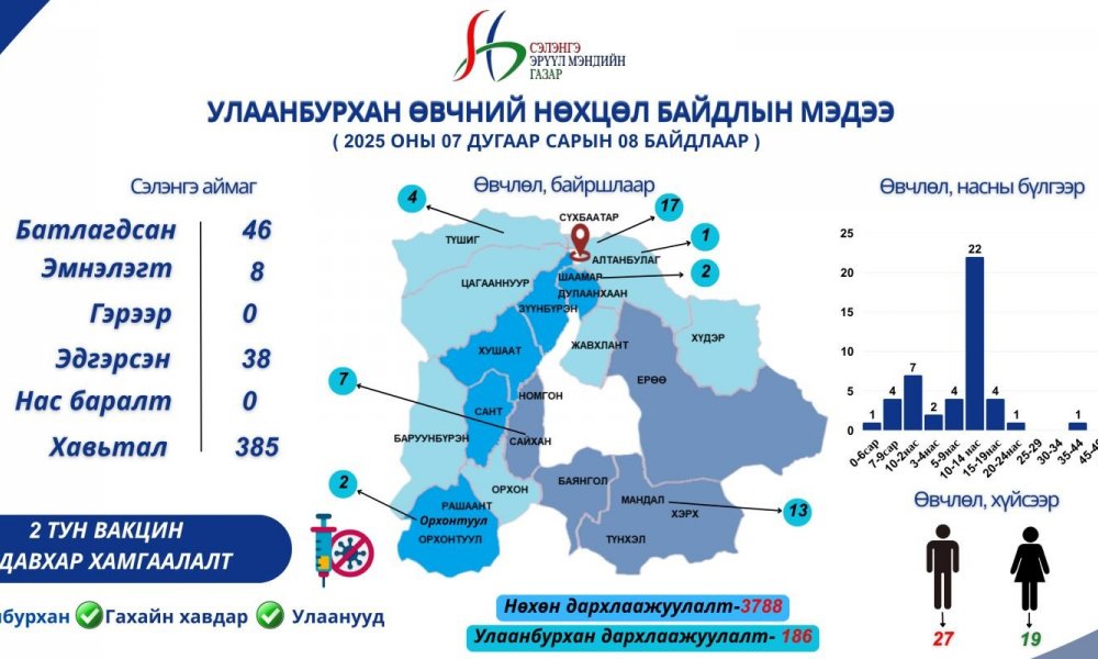 Улаанбурхан өвчний нөхцөл байдлын мэдээлэл /2025.07.08/