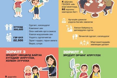 ХҮҮХЭД ХАМГААЛЛЫН ЯВУУЛЫН ҮЙЛЧИЛГЭЭ НЬ ДӨРВӨН ЗОРИЛТЫН ХҮРЭЭНД ҮЙЛ АЖИЛЛАГАА ЯВУУЛНА 