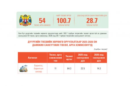 Хан-Уул дүүргийн төсвийн хөрөнгө оруулалтаар 2026 онд хэрэгжүүлэхээр батлагдсан төслүүдийн тойм