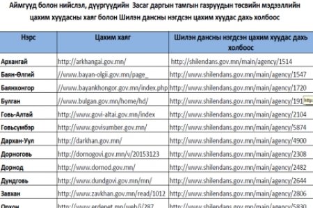 Аймгууд болон нийслэл, дүүргүүдийн  Засаг даргын тамгын газруудын төсвийн мэдээллийн цахим хуудасны хаяг болон Шилэн дансны нэгдсэн цахим хуудас дахь холбоос