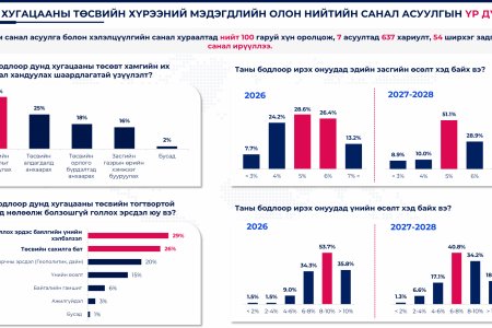 Дунд хугацааны төсвийн хүрээний мэдэгдлийн төслийн олон нийтийн хэлэлцүүлгийн үр дүнг танилцуулж байна