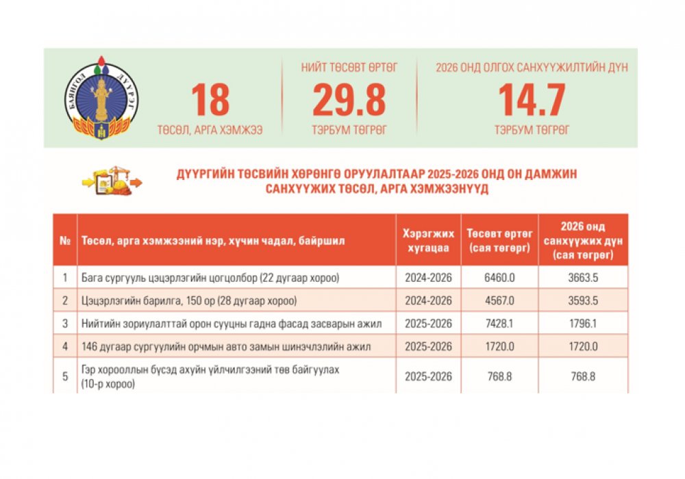 Баянгол дүүргийн төсвийн хөрөнгө оруулалтаар 2026 онд хэрэгжүүлэхээр батлагдсан төслүүдийн  тойм