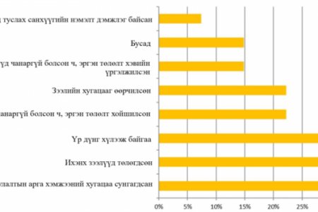 154 хадгаламж, зээлийн хоршооны 7,535 зээлдэгчид зээлийн гэрээгээ өөрчилжээ