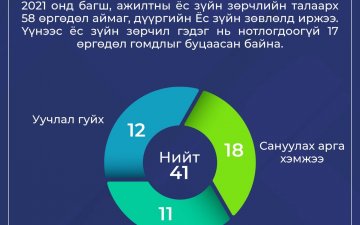 БОЛОВСРОЛЫН САЛБАР 2022 ОНЫГ ЁС ЗҮЙН ЖИЛ БОЛГОНО