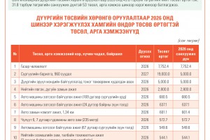 Сонгинохайрхан дүүргийн төсвийн хөрөнгө оруулалтаар 2026 онд хэрэгжүүлэхээр батлагдсан  төслүүдийн тойм