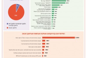 Багахангай дүүргийн 2026 оны төсвийн зарлагын төлөвлөгөө