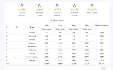 3 ХОНОГИЙН ХУГАЦААНД 50 МЯНГАН ХҮҮХЭД ЦЭЦЭРЛЭГИЙН БҮРТГЭЛД ХАМРАГДЛАА.