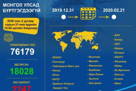 Kоронавирусийн халдварт (COVID-19)@ын нөхцөл байдлын мэдээ /2020.02.21)