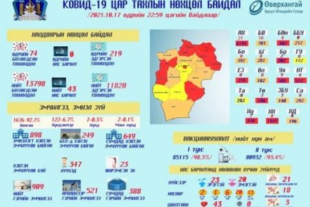 Аймгийн ковидын мэдээ