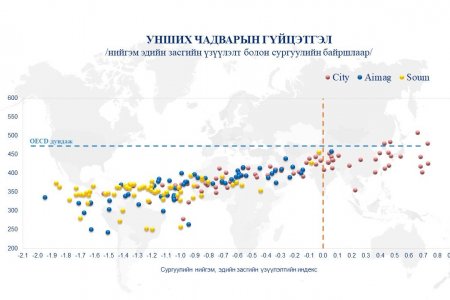 НИЙТ ҮЗҮҮЛЭЛТЭЭР ОЛОН УЛСЫН ДУНДЖААС ДООГУУР БОЛОВЧ ТОП ГҮЙЦЭТГЭЛТЭЙ СУРГУУЛЬ, СУРАГЧИД БАЙНА