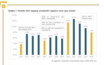 Халамжийн зардал ба УИХ-ын сонгуулийн жилийн хоорондын харилцан хамааралд дүн шинжилгээ хийлээ 