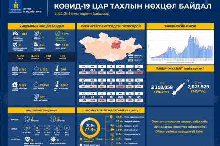 ЭМЯ: 1582 тохиолдол шинээр бүртгэгдлээ